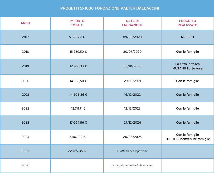 progetti-5x1000-FondazioneVB